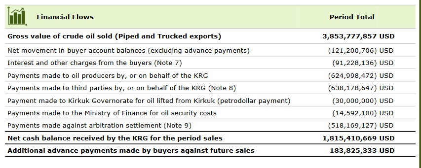 Financial Flows. (Photo: KRG - Deloitte report)